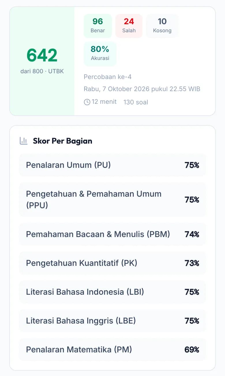 Rapor simulasi UTBK: skor 642 dari 800 dan skor tiap bagian